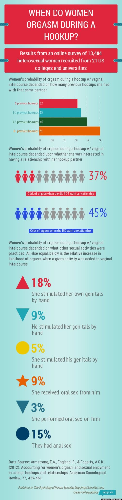 Infographic: When do Women Orgasm during a Hookup?