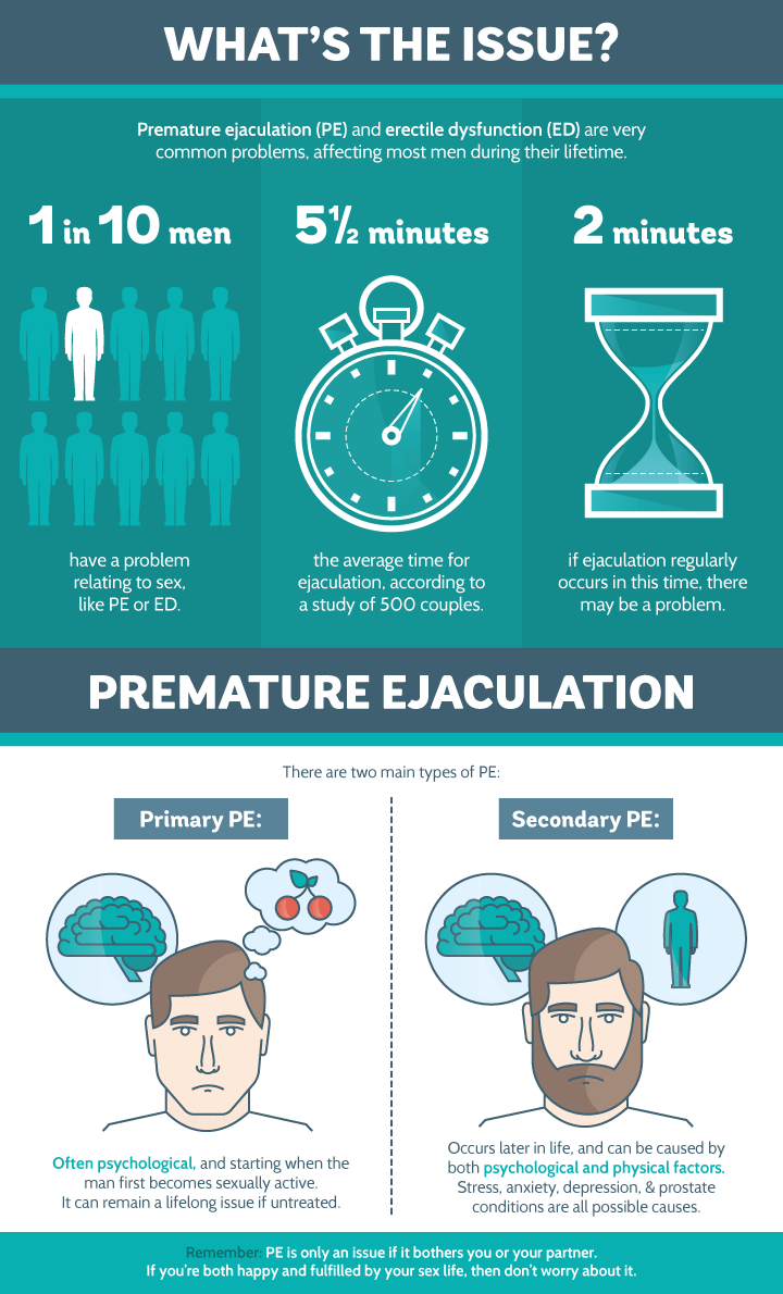Infographic: Premature Ejaculation