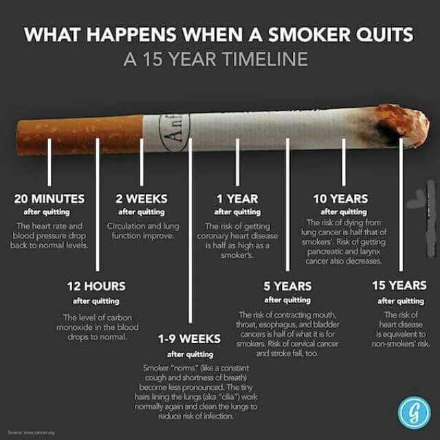 Infographic: When A Smoker Quits