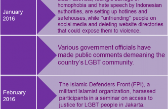 Timeline: Persecution of Homosexuals in Indonesia