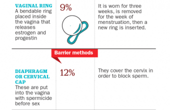 Infographic: Birth Control Options Explained