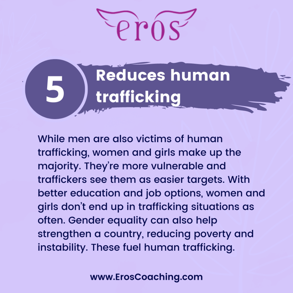 5. Reduces human trafficking While men are also victims of human trafficking, women and girls make up the majority. They’re more vulnerable and traffickers see them as easier targets. With better education and job options, women and girls don’t end up in trafficking situations as often. Gender equality can also help strengthen a country, reducing poverty and instability. These fuel human trafficking.